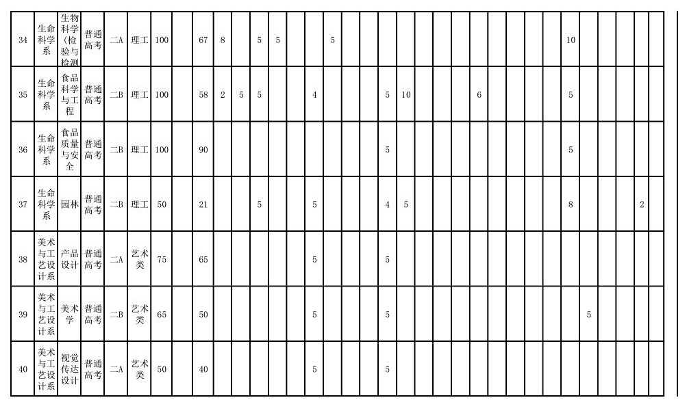 2025年運城學院各省預估分數(shù)線,預計最低多少分能上？