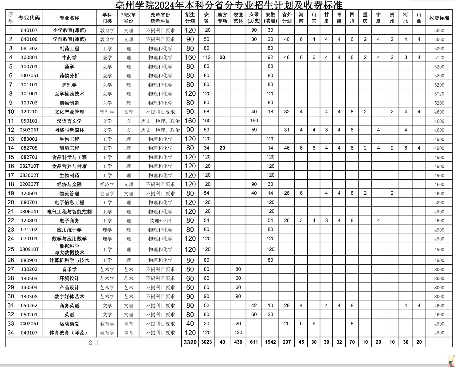 2025年亳州學院各省預(yù)估分數(shù)線,預(yù)計最低多少分能上？