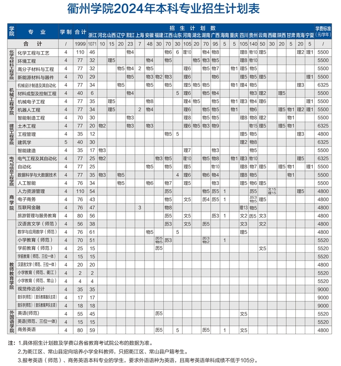 2025年衢州學(xué)院各省預(yù)估分?jǐn)?shù)線,預(yù)計最低多少分能上？