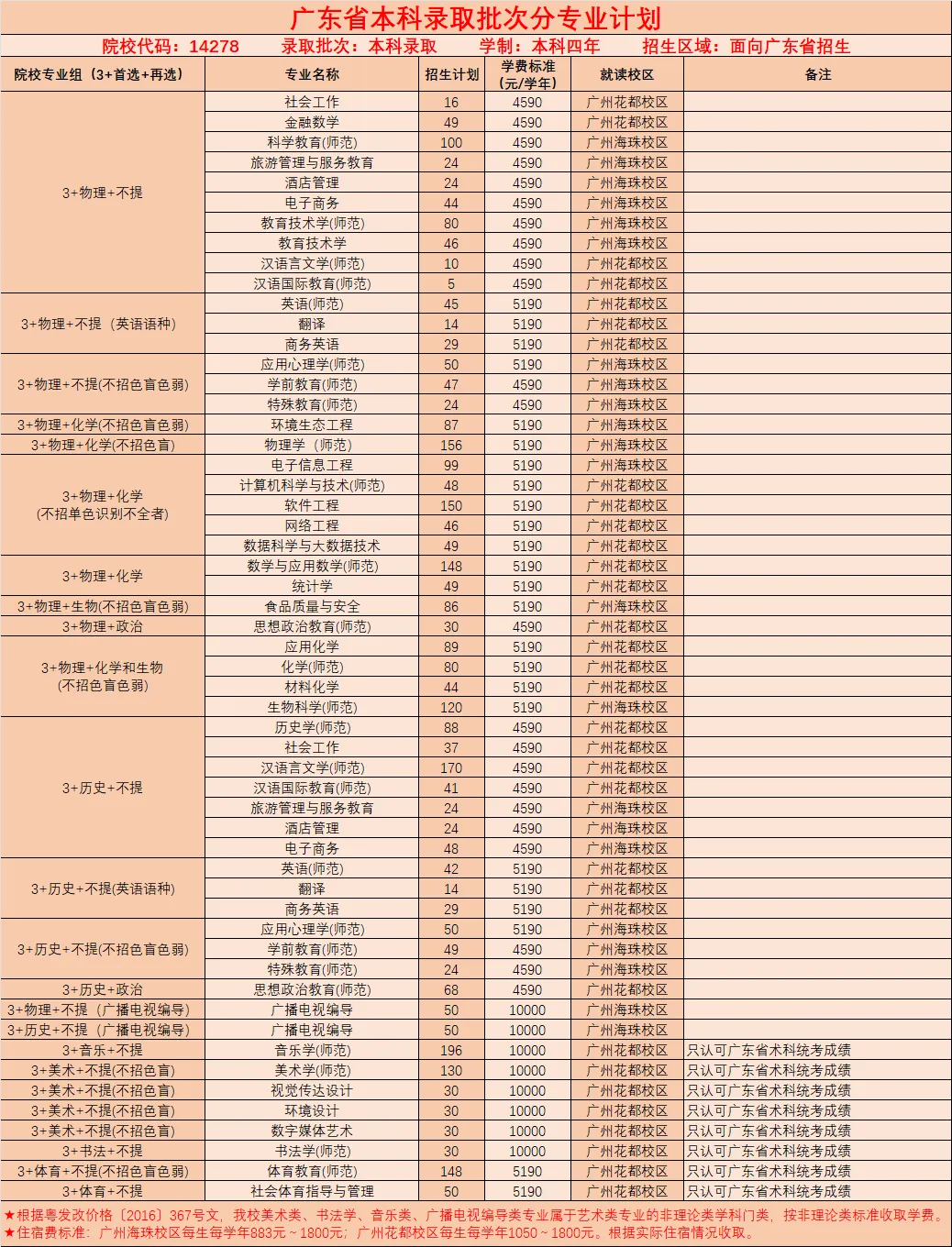 2025年廣東第二師范學(xué)院各省預(yù)估分?jǐn)?shù)線(xiàn),預(yù)計(jì)最低多少分能上？