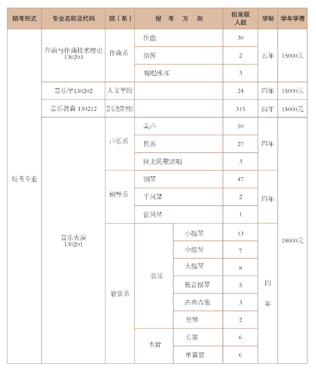 2025年西安音樂學(xué)院各省預(yù)估分?jǐn)?shù)線,預(yù)計(jì)最低多少分能上？
