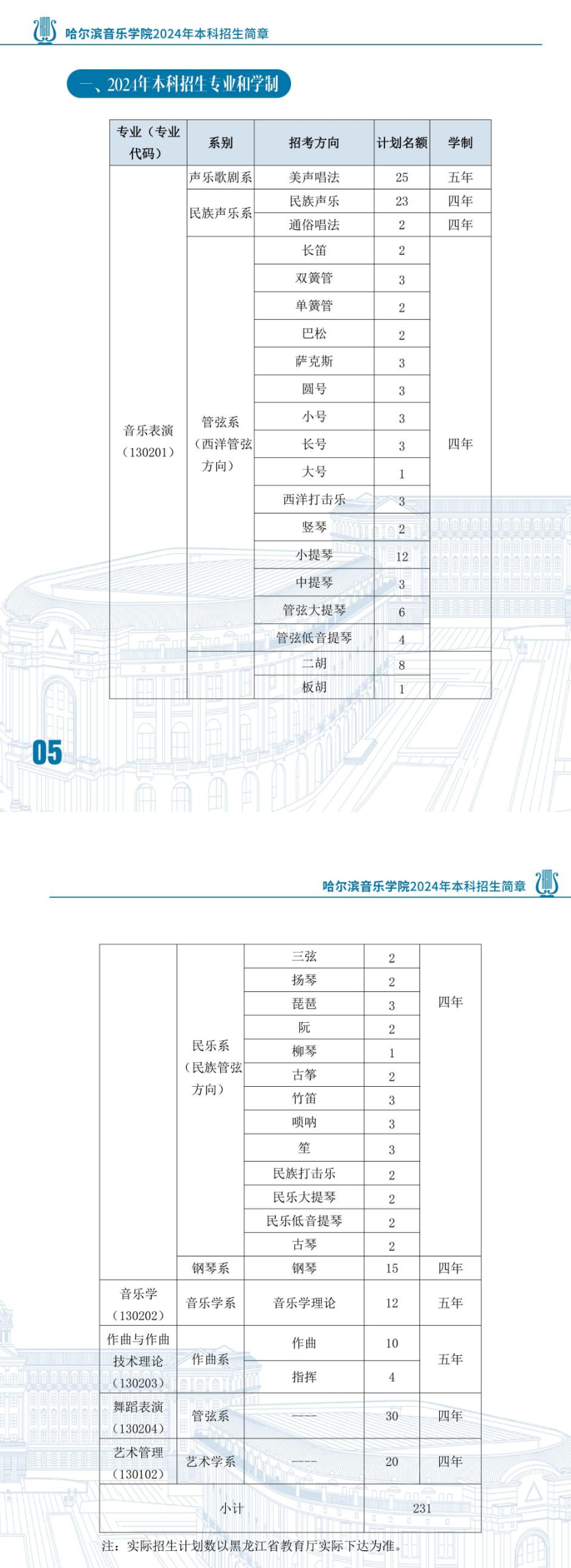 2025年哈爾濱音樂學院各省預估分數(shù)線,預計最低多少分能上？