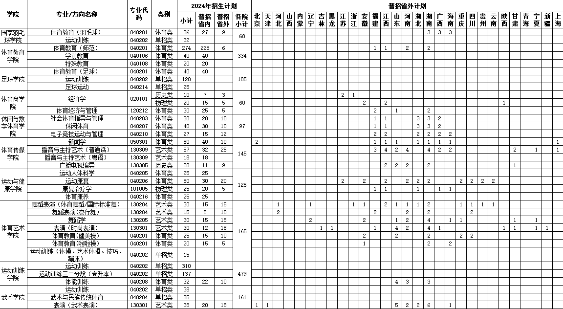 2025年廣州體育學(xué)院各省預(yù)估分?jǐn)?shù)線,預(yù)計(jì)最低多少分能上？