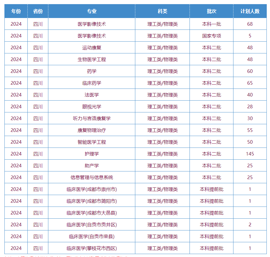 2025年川北醫(yī)學(xué)院各省預(yù)估分?jǐn)?shù)線,預(yù)計(jì)最低多少分能上？