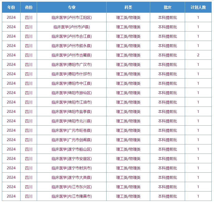 2025年川北醫(yī)學(xué)院各省預(yù)估分?jǐn)?shù)線,預(yù)計(jì)最低多少分能上？