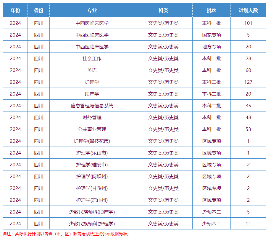 2025年川北醫(yī)學(xué)院各省預(yù)估分?jǐn)?shù)線,預(yù)計(jì)最低多少分能上？
