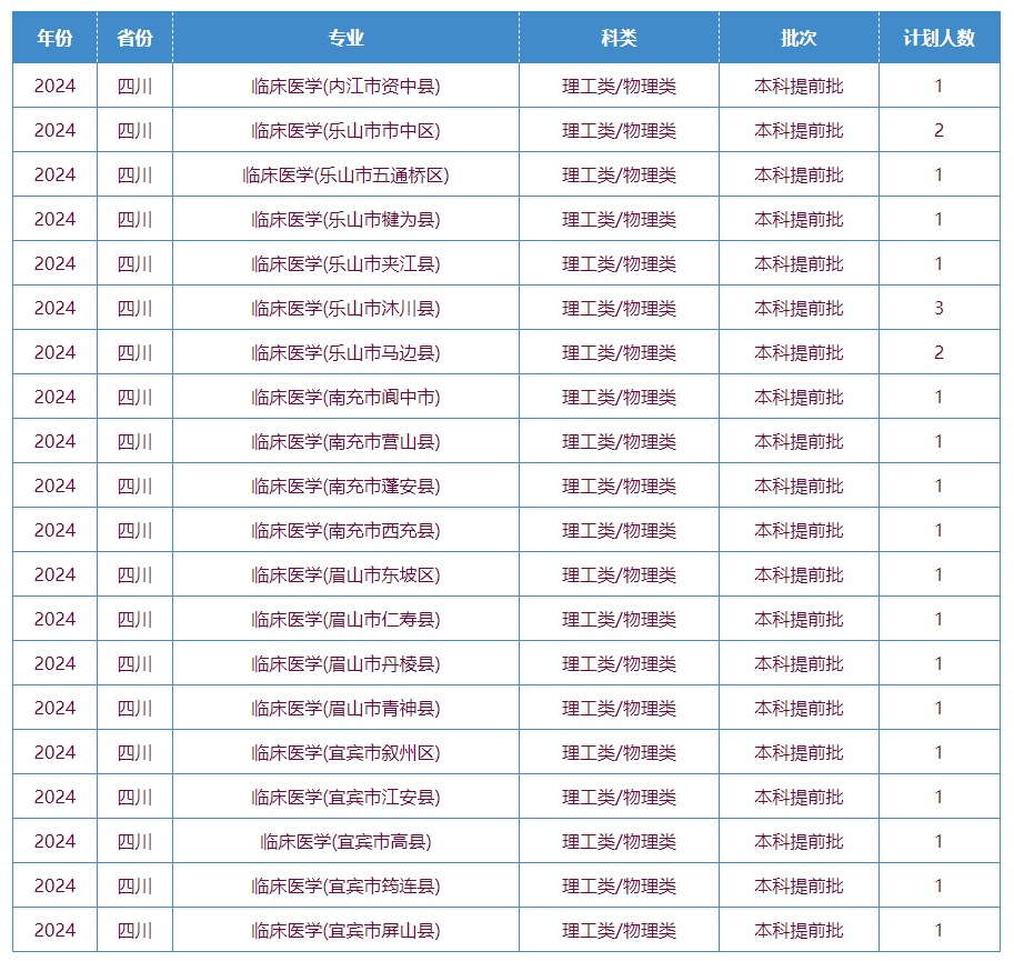 2025年川北醫(yī)學(xué)院各省預(yù)估分?jǐn)?shù)線,預(yù)計(jì)最低多少分能上？