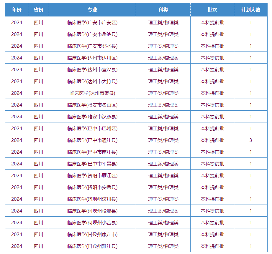 2025年川北醫(yī)學(xué)院各省預(yù)估分?jǐn)?shù)線,預(yù)計(jì)最低多少分能上？