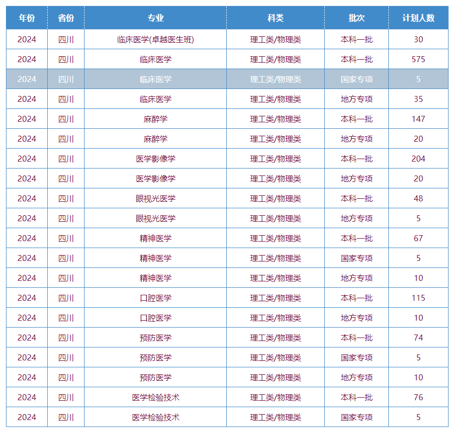 2025年川北醫(yī)學(xué)院各省預(yù)估分?jǐn)?shù)線,預(yù)計(jì)最低多少分能上？