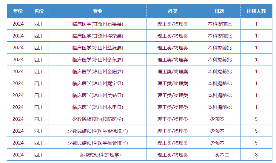 2025年川北醫(yī)學(xué)院各省預(yù)估分?jǐn)?shù)線,預(yù)計(jì)最低多少分能上？