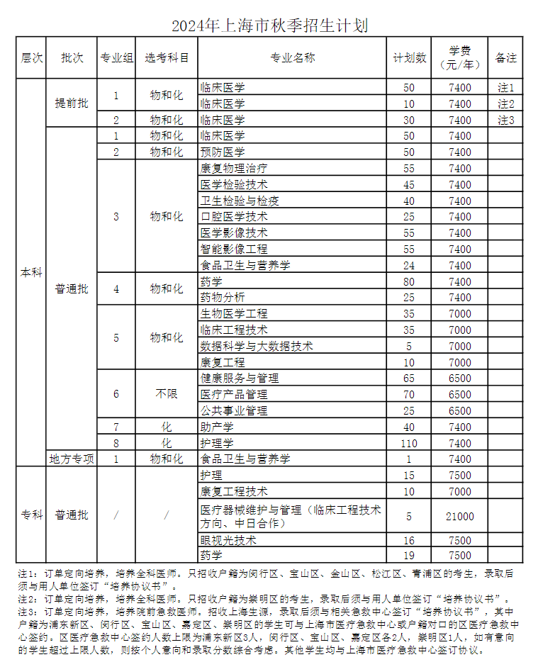 2025年上海健康醫(yī)學(xué)院各省預(yù)估分?jǐn)?shù)線,預(yù)計(jì)最低多少分能上？