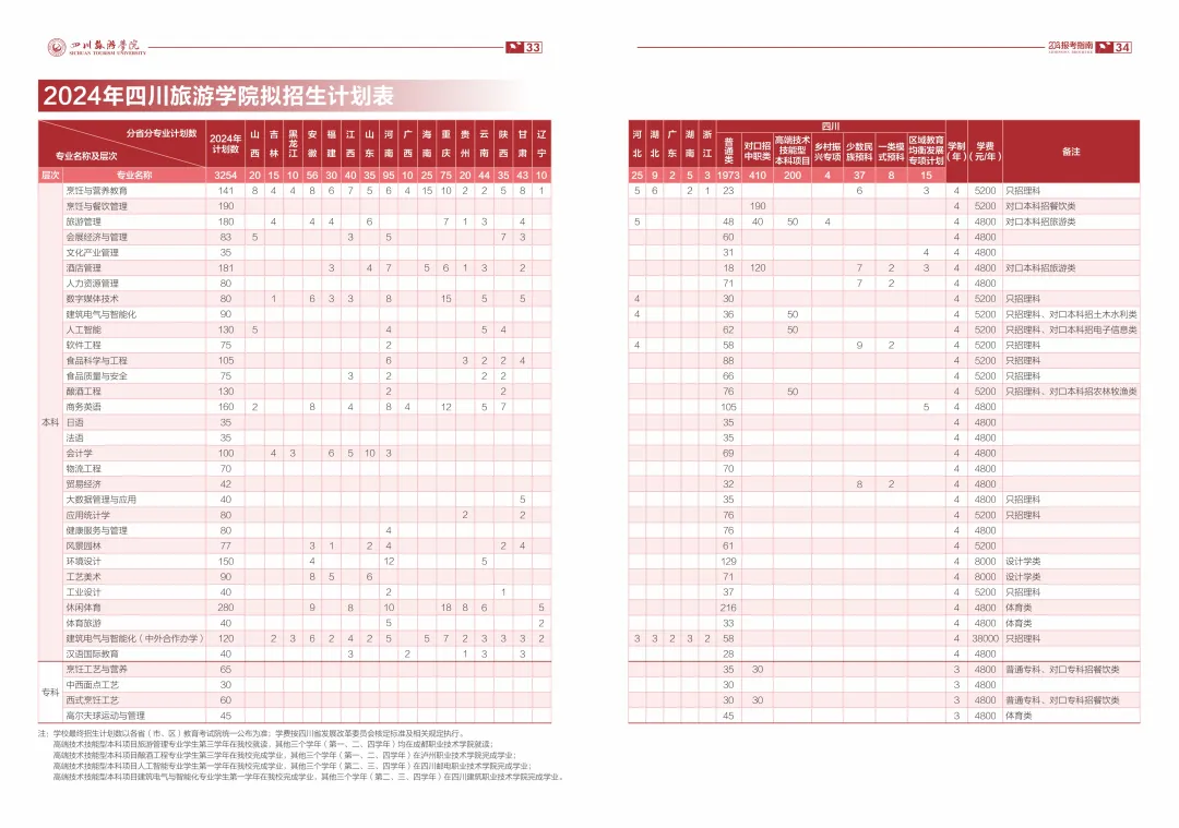 2025年四川旅游學(xué)院各省預(yù)估分?jǐn)?shù)線,預(yù)計(jì)最低多少分能上？