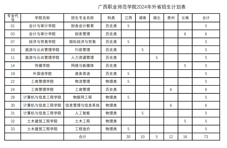 2025年廣西職業(yè)師范學(xué)院各省預(yù)估分?jǐn)?shù)線,預(yù)計最低多少分能上？