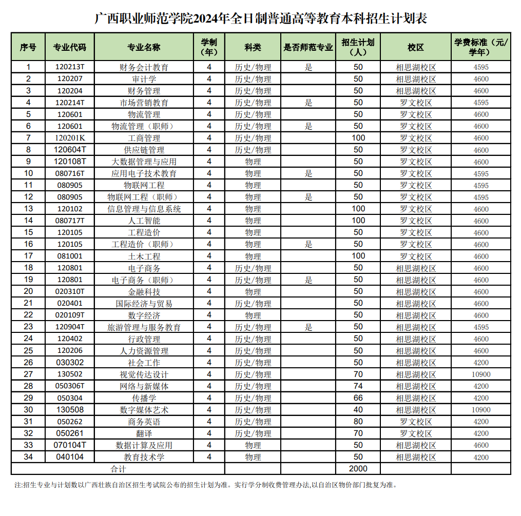 2025年廣西職業(yè)師范學(xué)院各省預(yù)估分?jǐn)?shù)線,預(yù)計最低多少分能上？