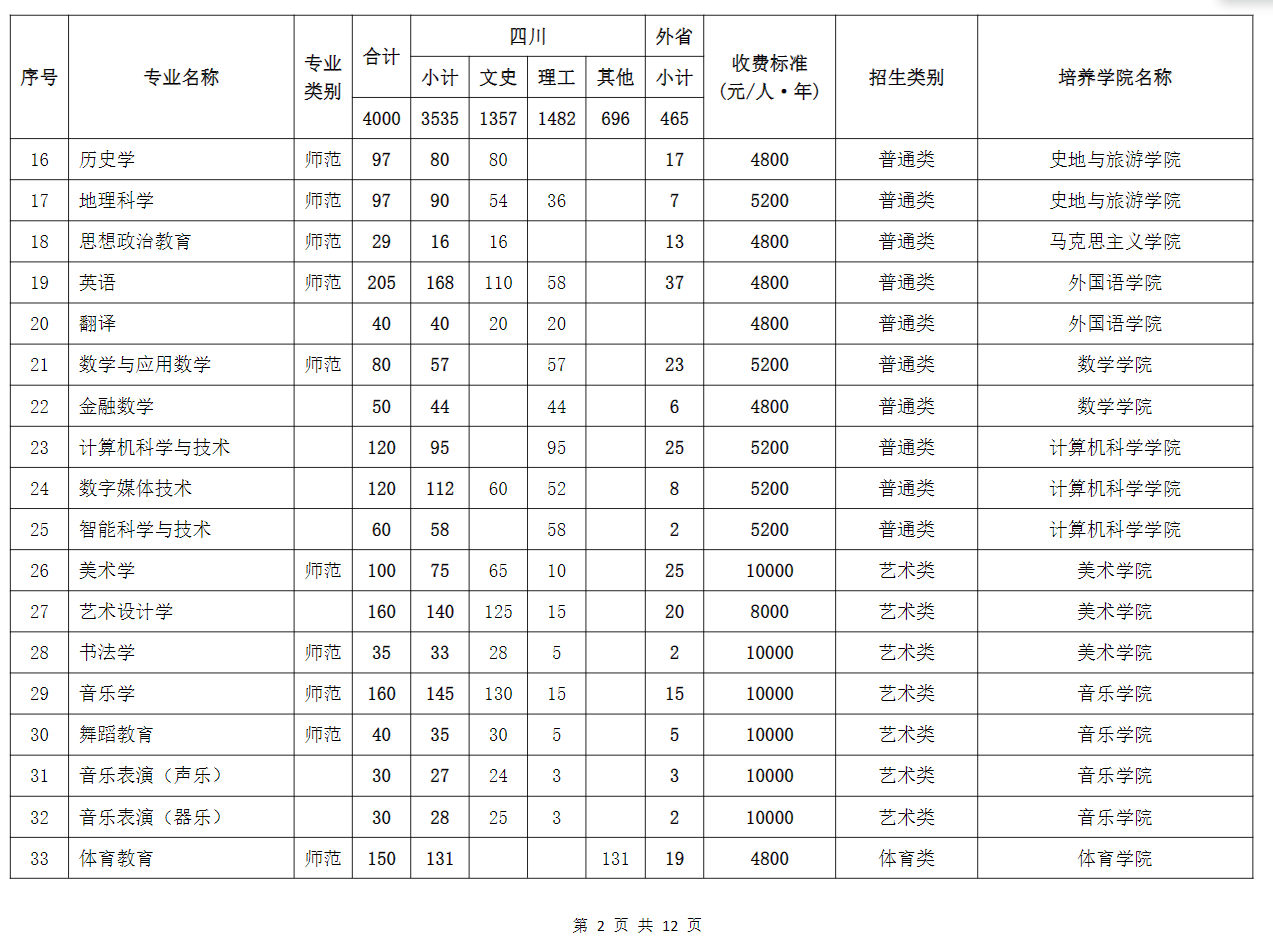 2025年成都師范學(xué)院各省預(yù)估分數(shù)線,預(yù)計最低多少分能上？