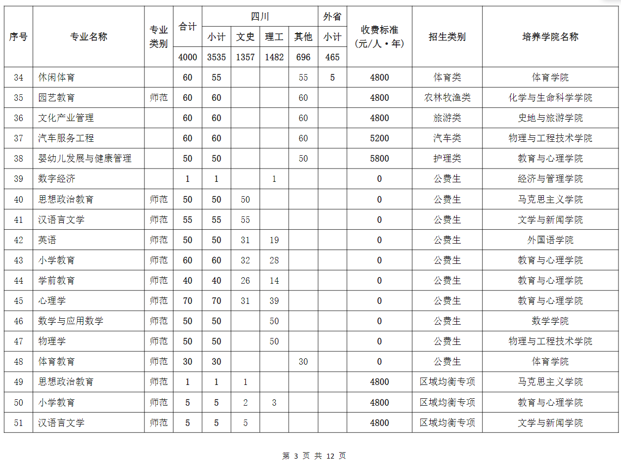 2025年成都師范學(xué)院各省預(yù)估分數(shù)線,預(yù)計最低多少分能上？