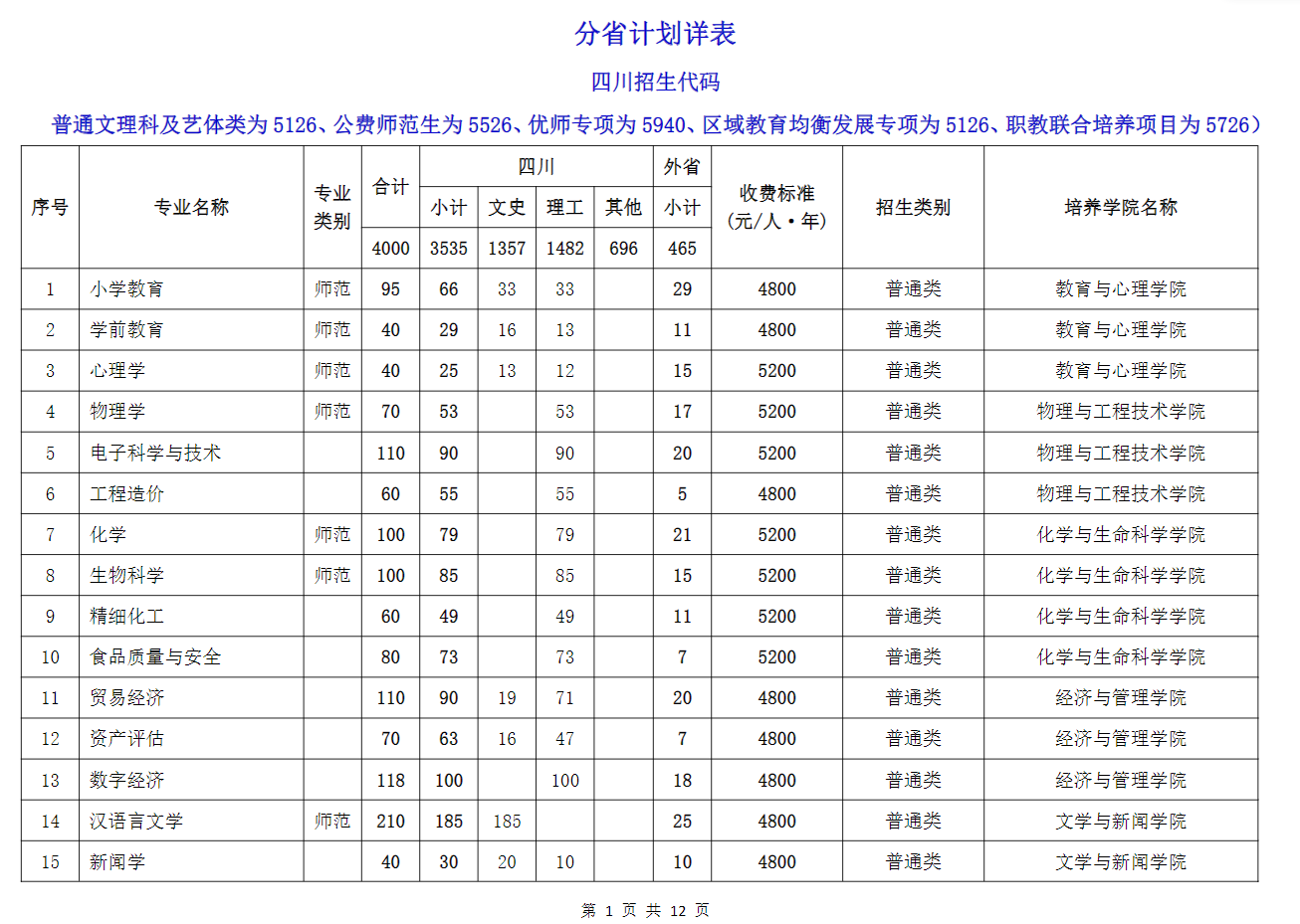 2025年成都師范學(xué)院各省預(yù)估分數(shù)線,預(yù)計最低多少分能上？