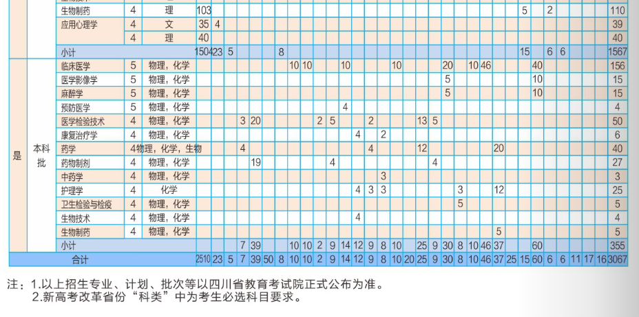 2025年成都醫(yī)學院各省預(yù)估分數(shù)線,預(yù)計最低多少分能上？