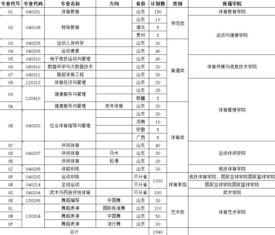 2025年山東體育學院各省預估分數(shù)線,預計最低多少分能上？