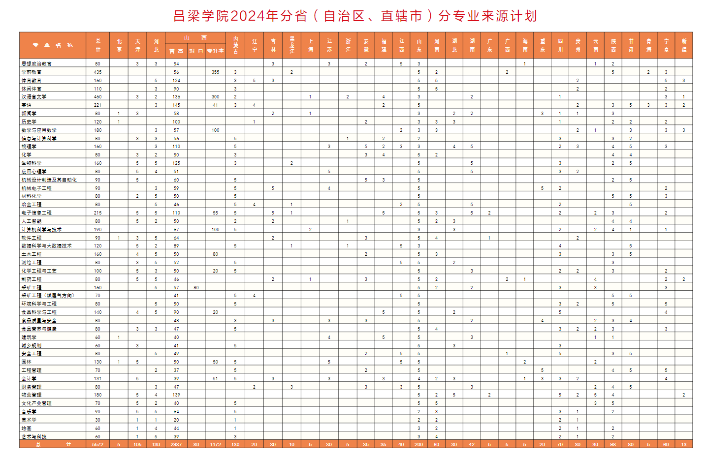 2025年呂梁學院各省預估分數(shù)線,預計最低多少分能上？