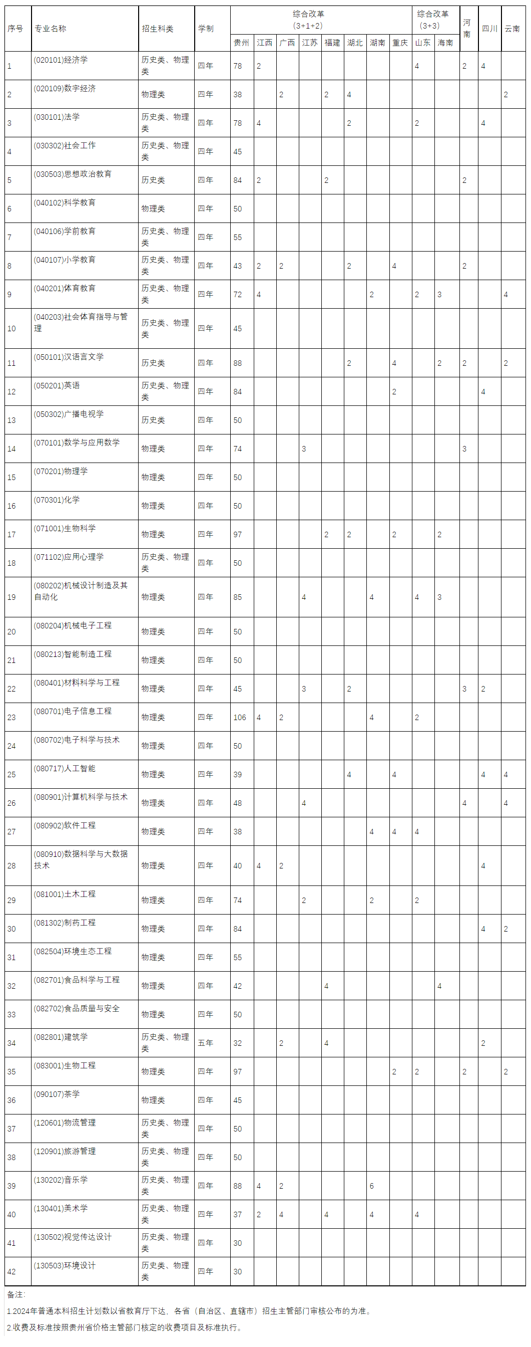 2025年貴陽(yáng)學(xué)院各省預(yù)估分?jǐn)?shù)線,預(yù)計(jì)最低多少分能上？