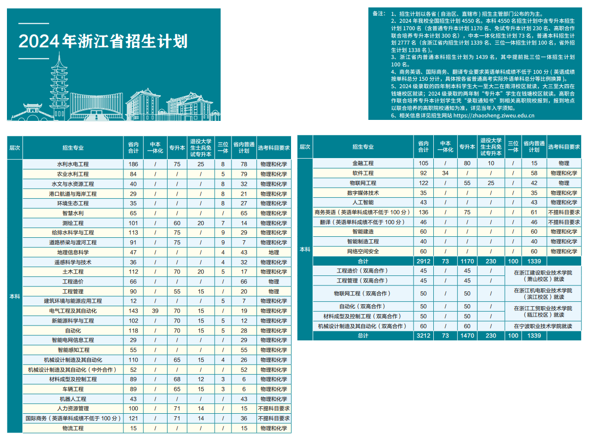 2025年浙江水利水電學(xué)院各省預(yù)估分?jǐn)?shù)線,預(yù)計(jì)最低多少分能上？
