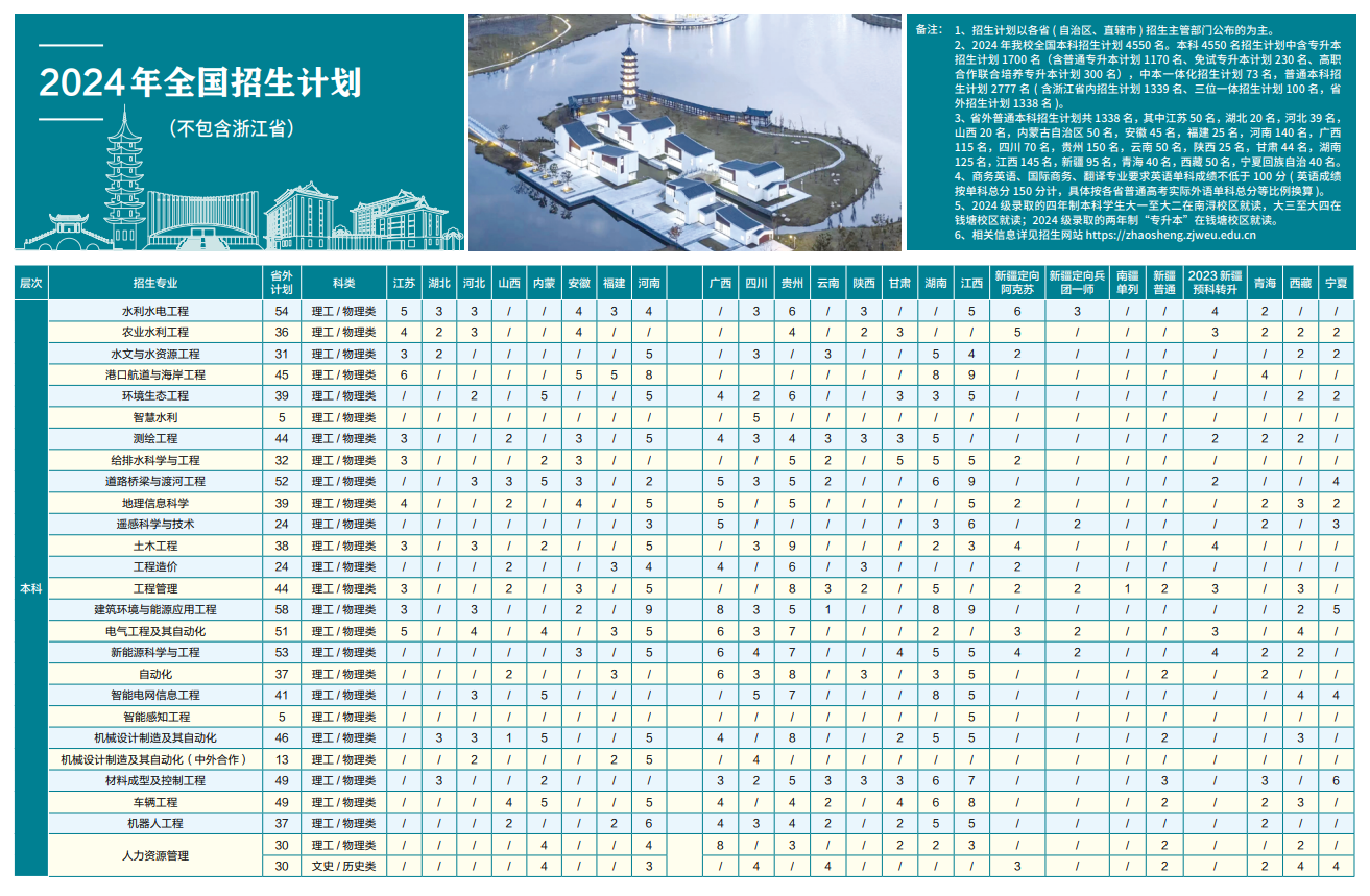 2025年浙江水利水電學(xué)院各省預(yù)估分?jǐn)?shù)線,預(yù)計(jì)最低多少分能上？