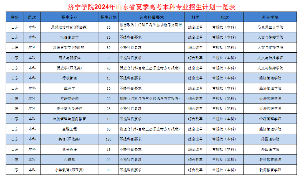 2025年濟(jì)寧學(xué)院各省預(yù)估分?jǐn)?shù)線,預(yù)計(jì)最低多少分能上？