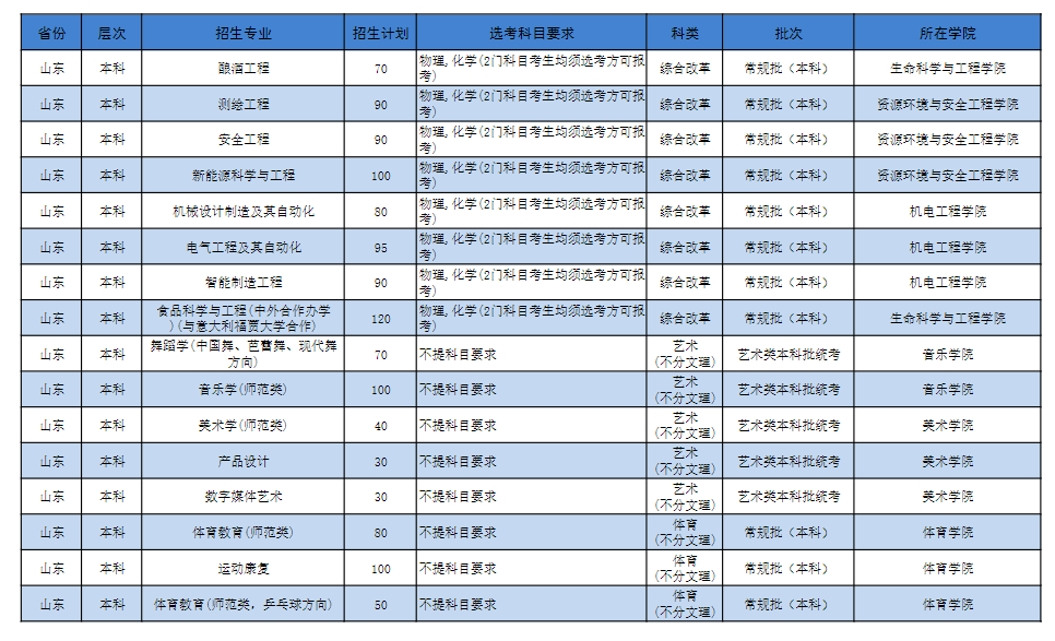 2025年濟(jì)寧學(xué)院各省預(yù)估分?jǐn)?shù)線,預(yù)計(jì)最低多少分能上？