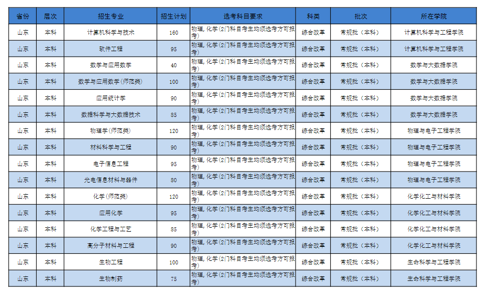 2025年濟(jì)寧學(xué)院各省預(yù)估分?jǐn)?shù)線,預(yù)計(jì)最低多少分能上？