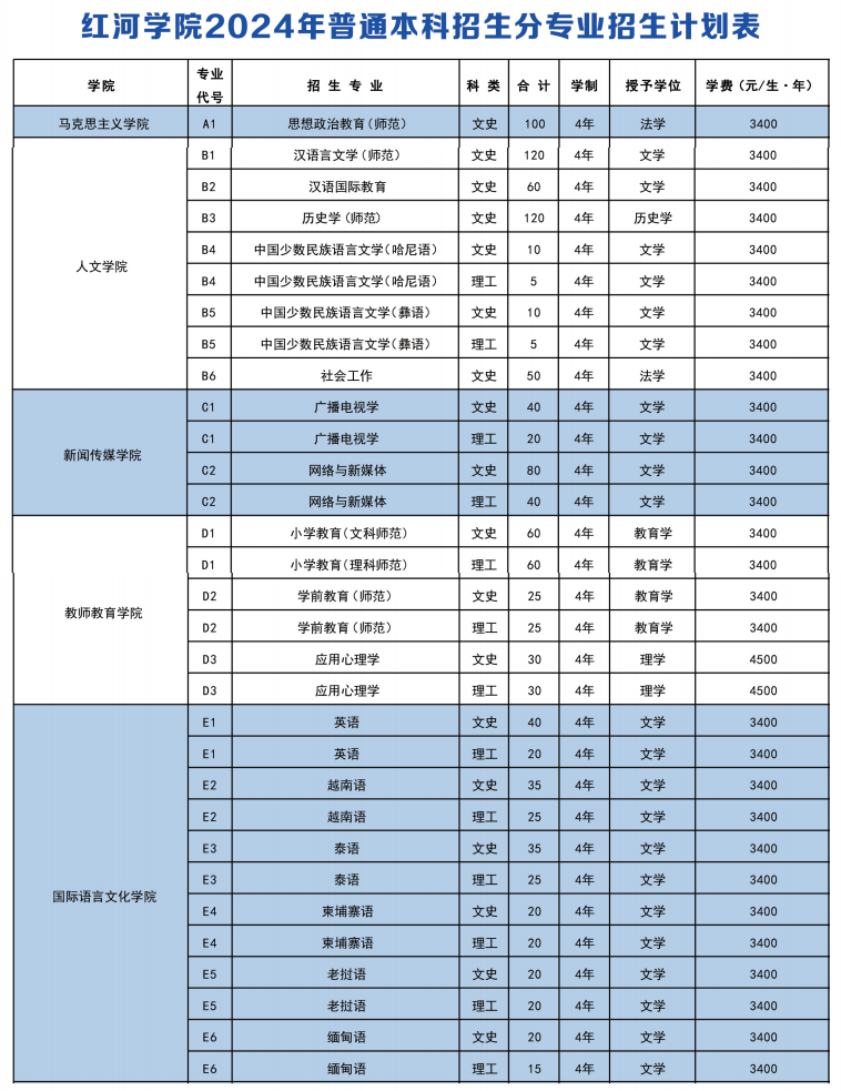 2025年紅河學(xué)院各省預(yù)估分?jǐn)?shù)線,預(yù)計最低多少分能上？