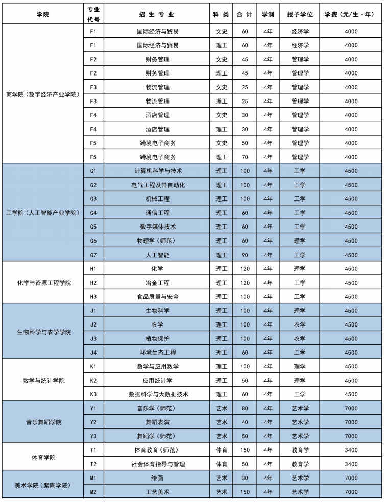2025年紅河學(xué)院各省預(yù)估分?jǐn)?shù)線,預(yù)計最低多少分能上？