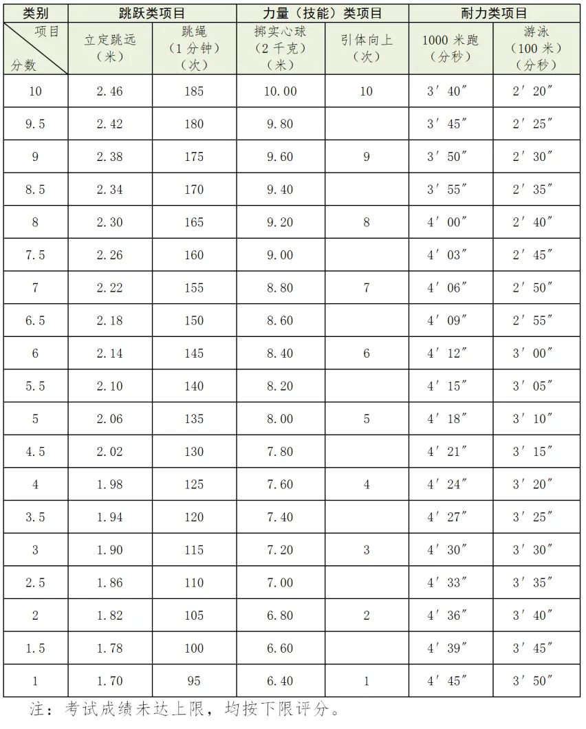 2025年浙江省中考體育考試項(xiàng)目及評分標(biāo)準(zhǔn)(最新)