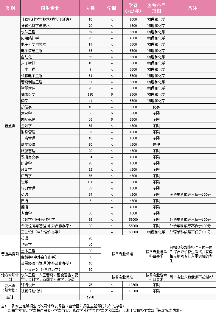 2025年浙大城市學(xué)院各省預(yù)估分?jǐn)?shù)線,預(yù)計最低多少分能上？