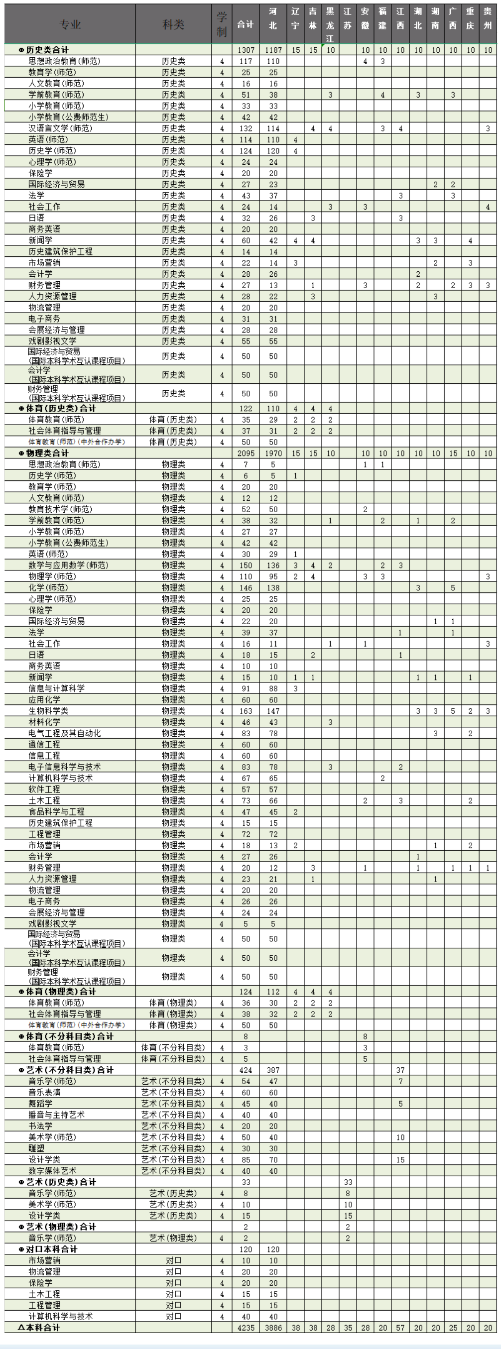 2025年廊坊師范學(xué)院各省預(yù)估分?jǐn)?shù)線,預(yù)計(jì)最低多少分能上？