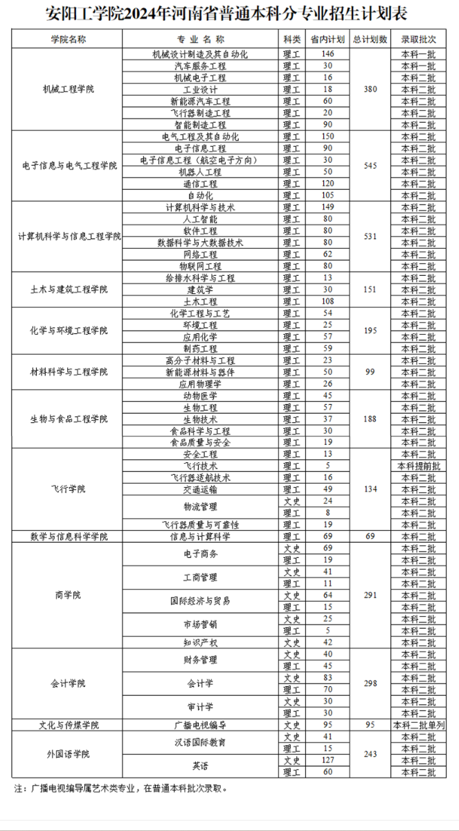 2025年安陽工學(xué)院各省預(yù)估分?jǐn)?shù)線,預(yù)計最低多少分能上？