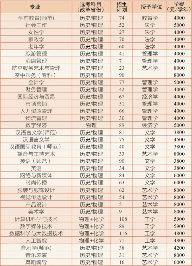 2025年湖南女子學(xué)院各省預(yù)估分?jǐn)?shù)線,預(yù)計最低多少分能上？
