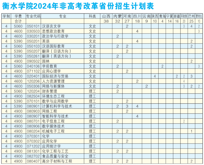 2025年衡水學院各省預估分數(shù)線,預計最低多少分能上？