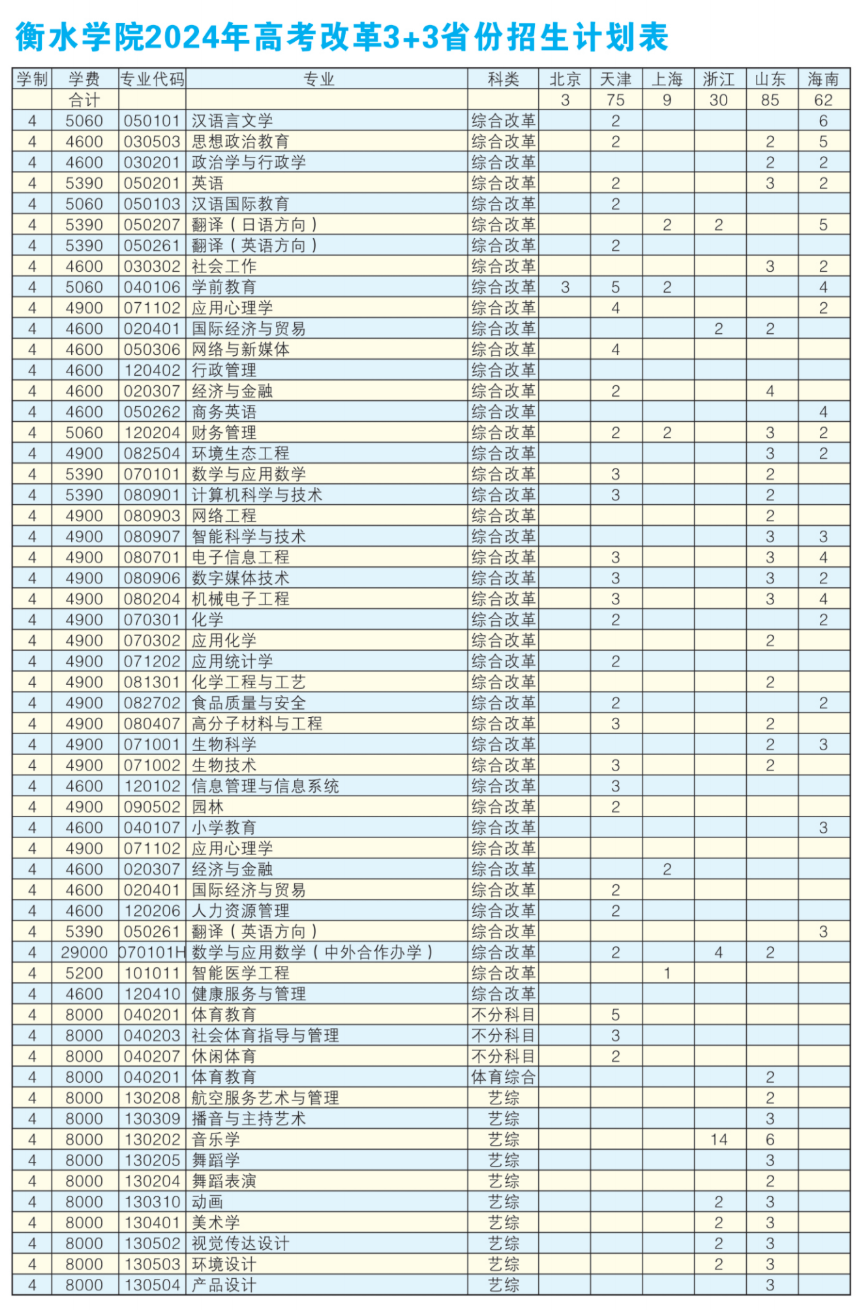 2025年衡水學院各省預估分數(shù)線,預計最低多少分能上？