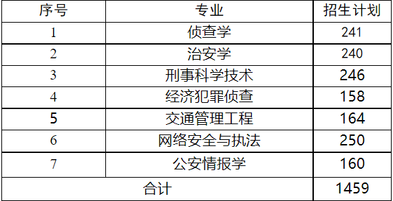 2025年山東警察學(xué)院各省預(yù)估分?jǐn)?shù)線,預(yù)計(jì)最低多少分能上？