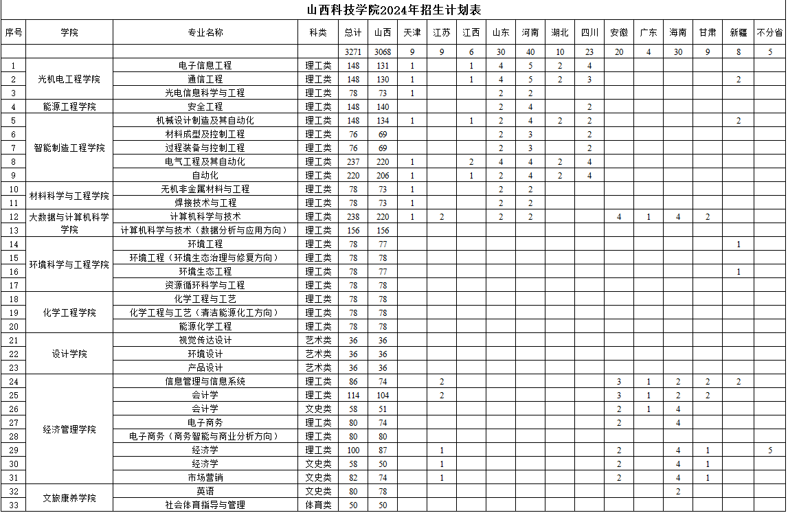 2025年山西科技學(xué)院各省預(yù)估分數(shù)線,預(yù)計最低多少分能上？