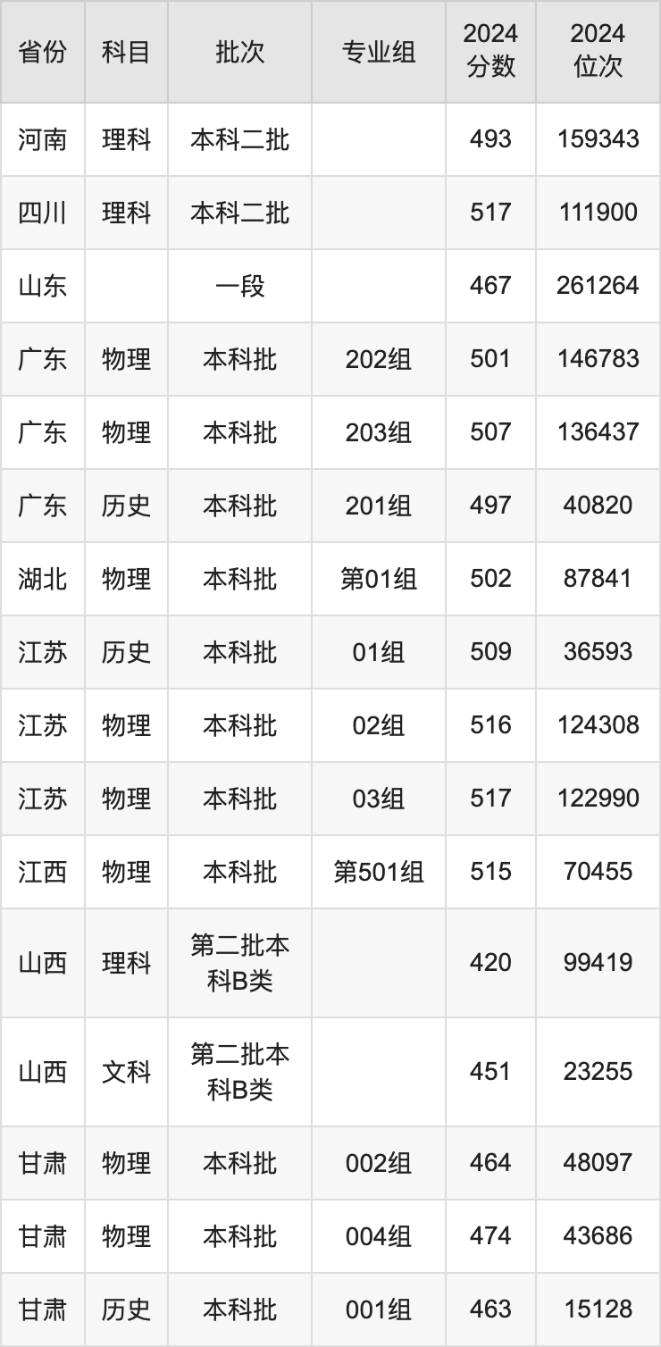 2025年山西科技學(xué)院各省預(yù)估分數(shù)線,預(yù)計最低多少分能上？