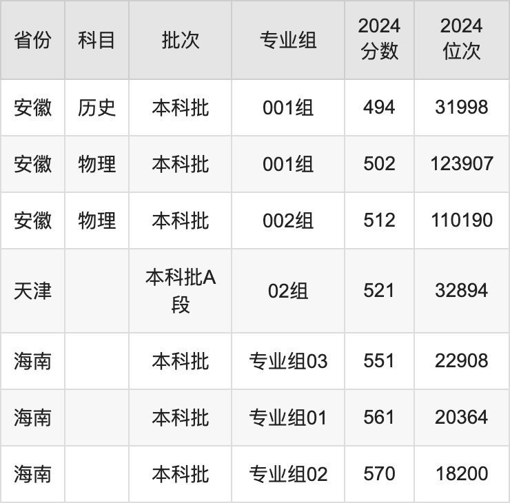 2025年山西科技學(xué)院各省預(yù)估分數(shù)線,預(yù)計最低多少分能上？