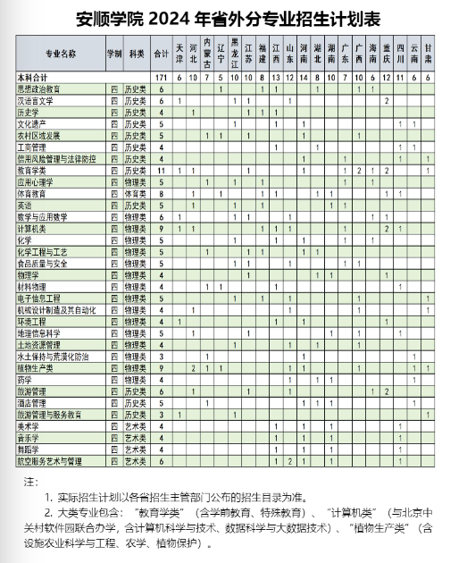 2025年安順學(xué)院各省預(yù)估分?jǐn)?shù)線,預(yù)計(jì)最低多少分能上？
