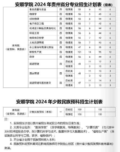 2025年安順學(xué)院各省預(yù)估分?jǐn)?shù)線,預(yù)計(jì)最低多少分能上？