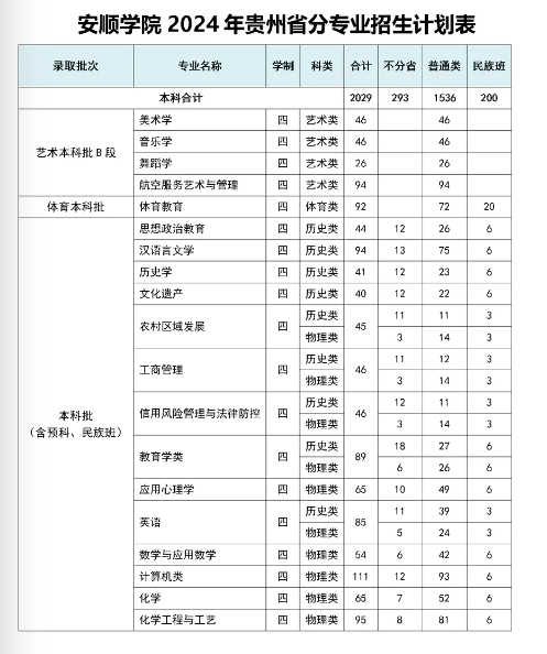 2025年安順學(xué)院各省預(yù)估分?jǐn)?shù)線,預(yù)計(jì)最低多少分能上？