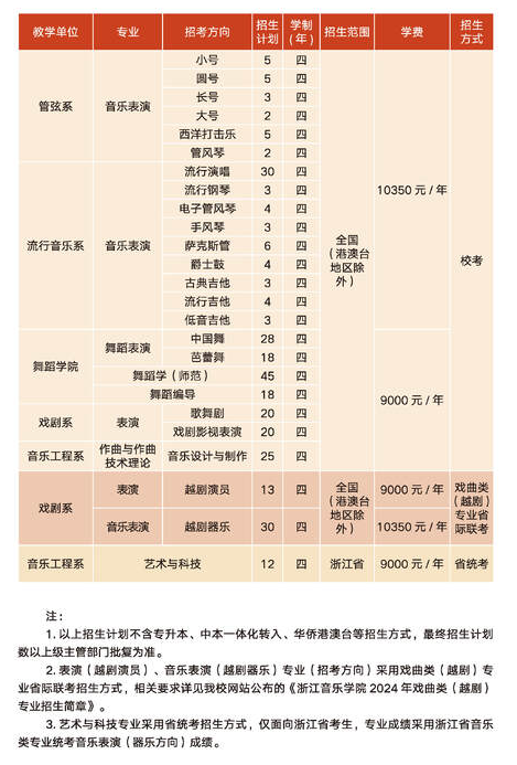 2025年浙江音樂學(xué)院各省預(yù)估分?jǐn)?shù)線,預(yù)計(jì)最低多少分能上？