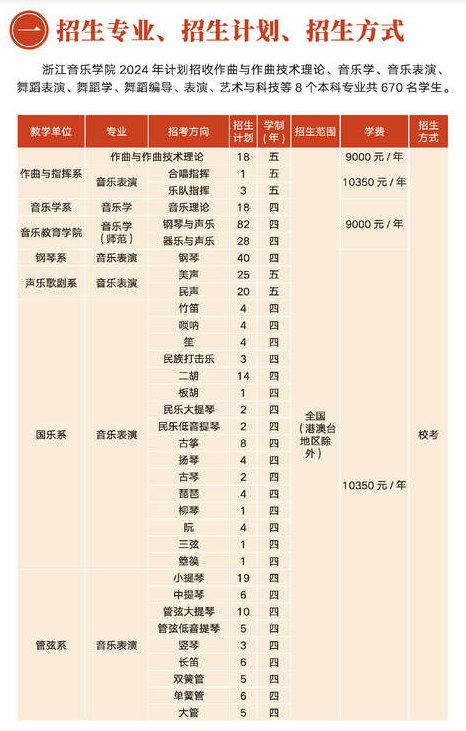 2025年浙江音樂學(xué)院各省預(yù)估分?jǐn)?shù)線,預(yù)計(jì)最低多少分能上？