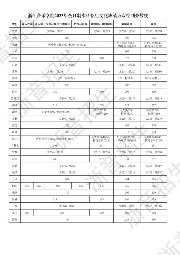 2025年浙江音樂學(xué)院各省預(yù)估分?jǐn)?shù)線,預(yù)計(jì)最低多少分能上？
