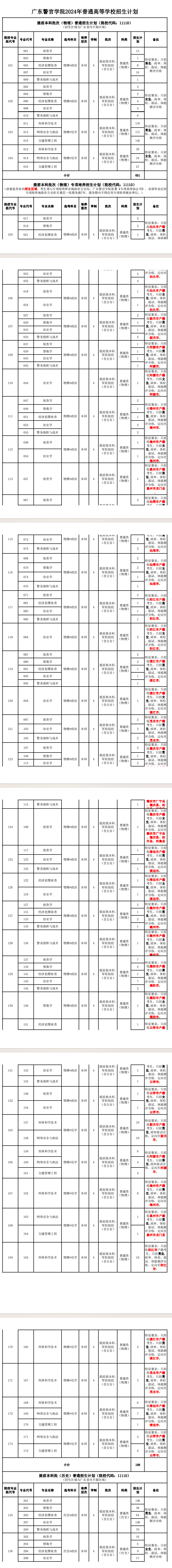 2025年廣東警官學院各省預估分數線,預計最低多少分能上？